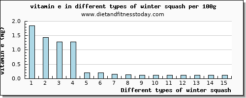 winter squash vitamin e per 100g